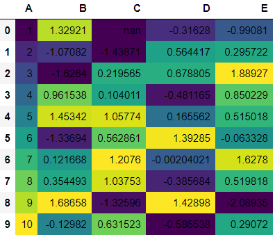 Bạn đang muốn tô màu cho bảng dữ liệu Pandas DataFrame của mình? Hãy xem hình ảnh liên quan để tìm hiểu cách tô màu cột, số dòng và ô của Pandas DataFrame một cách dễ dàng và nhanh chóng. Điều này sẽ giúp cho bảng dữ liệu của bạn trở nên sinh động và dễ đọc hơn bao giờ hết.