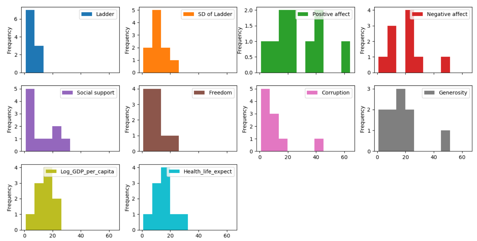 Dataframe Visualization With Pandas Plot Kanoki