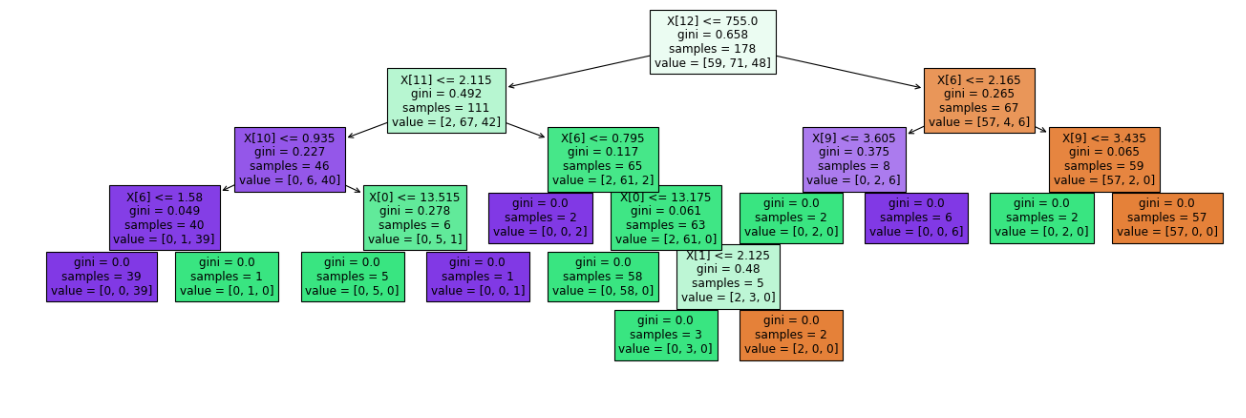 Decision tree best sale using sklearn