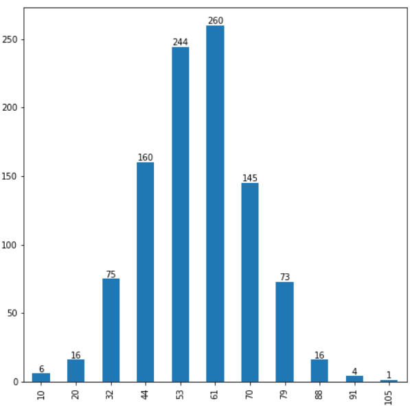 Matplotlib add value labels on a bar chart using bar_label | kanoki