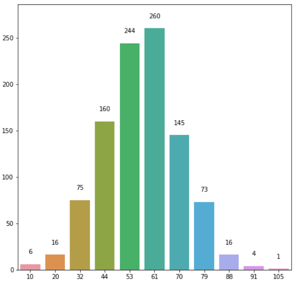 Matplotlib Bar Plot Value Labels